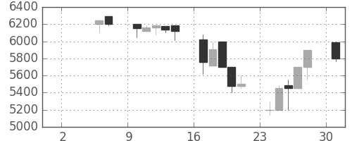 ファストリの日足チャート(1999年5月)