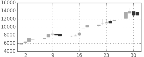 ファストリの日足チャート(1999年6月)