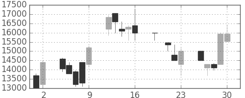 ファストリの日足チャート(1999年7月)