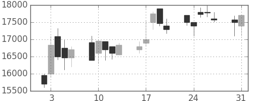 ファストリの日足チャート(1999年8月)
