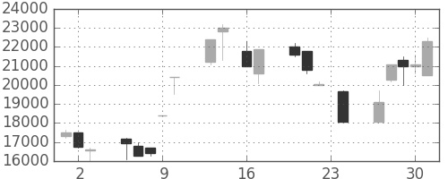 ファストリの日足チャート(1999年9月)