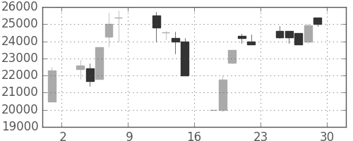 ファストリの日足チャート(1999年10月)