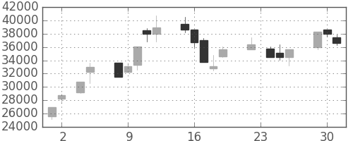 ファストリの日足チャート(1999年11月)