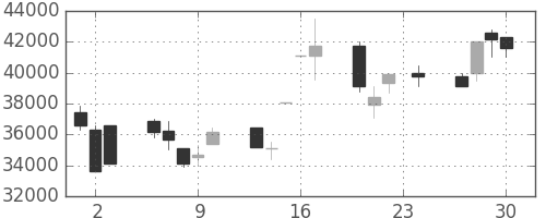 ファストリの日足チャート(1999年12月)
