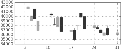 ファストリの日足チャート(2000年1月)
