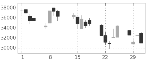 ファストリの日足チャート(2000年2月)