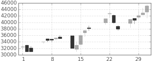 ファストリの日足チャート(2000年3月)