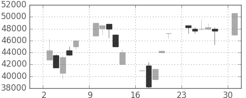 ファストリの日足チャート(2000年4月)