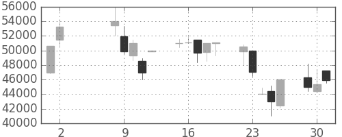 ファストリの日足チャート(2000年5月)