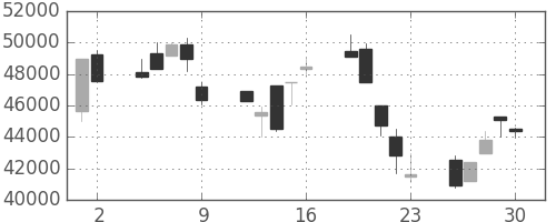 ファストリの日足チャート(2000年6月)