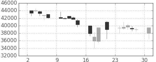 ファストリの日足チャート(2000年7月)