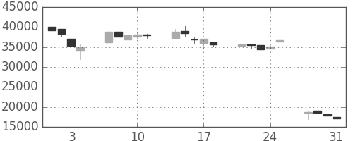 ファストリの日足チャート(2000年8月)