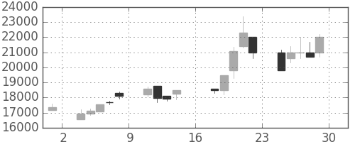 ファストリの日足チャート(2000年9月)