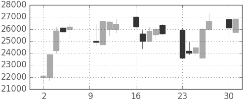 ファストリの日足チャート(2000年10月)