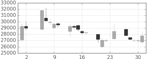 ファストリの日足チャート(2000年11月)