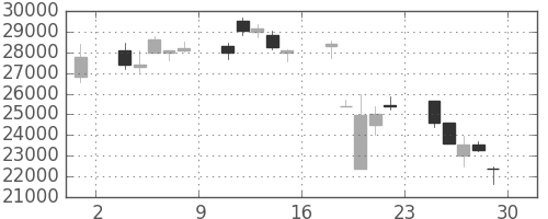 ファストリの日足チャート(2000年12月)