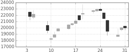 ファストリの日足チャート(2001年1月)