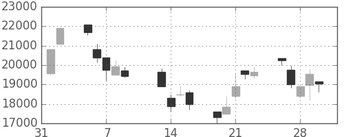 ファストリの日足チャート(2001年2月)