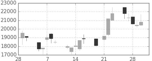 ファストリの日足チャート(2001年3月)