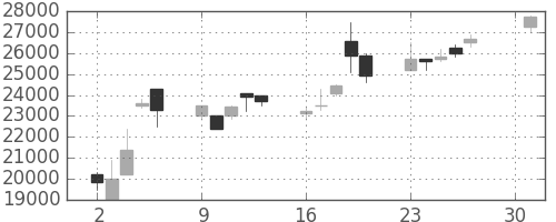 ファストリの日足チャート(2001年4月)