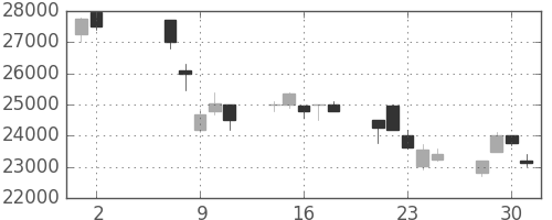ファストリの日足チャート(2001年5月)