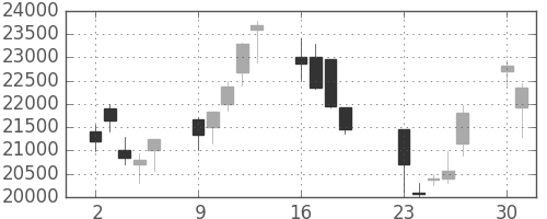 ファストリの日足チャート(2001年7月)
