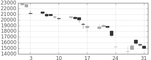 ファストリの日足チャート(2001年8月)
