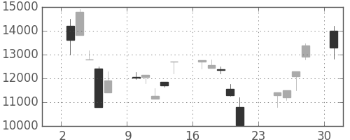 ファストリの日足チャート(2001年9月)