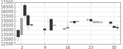 ファストリの日足チャート(2001年10月)