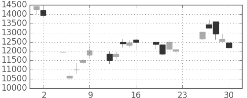 ファストリの日足チャート(2001年11月)