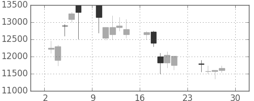 ファストリの日足チャート(2001年12月)