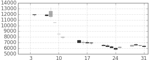 ファストリの日足チャート(2002年1月)
