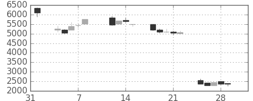 ファストリの日足チャート(2002年2月)