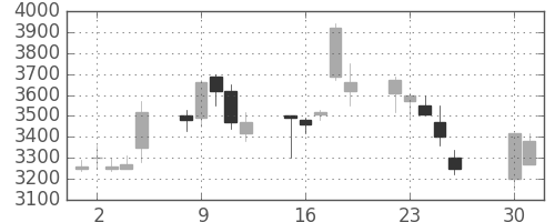 ファストリの日足チャート(2002年4月)