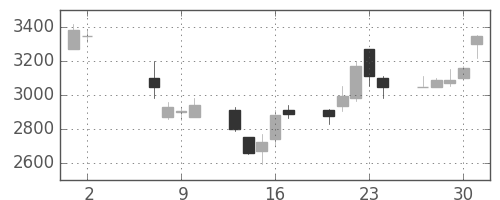 ファストリの日足チャート(2002年5月)