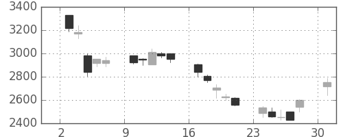 ファストリの日足チャート(2002年6月)