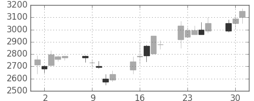 ファストリの日足チャート(2002年7月)