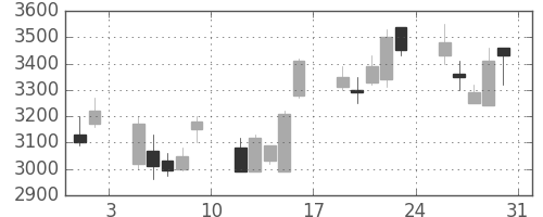 ファストリの日足チャート(2002年8月)