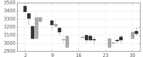 ファストリの日足チャート(2002年9月)