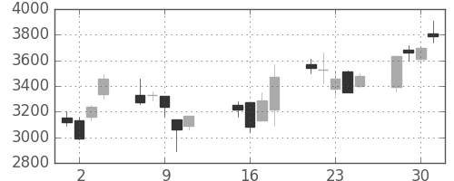 ファストリの日足チャート(2002年10月)