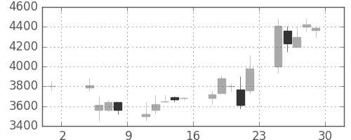 ファストリの日足チャート(2002年11月)