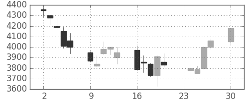 ファストリの日足チャート(2002年12月)