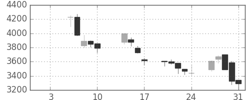 ファストリの日足チャート(2003年1月)