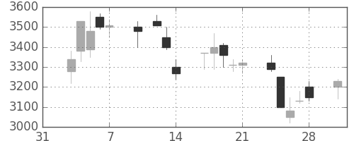 ファストリの日足チャート(2003年2月)