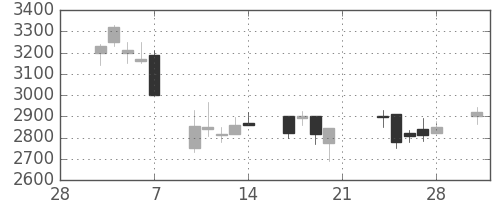 ファストリの日足チャート(2003年3月)