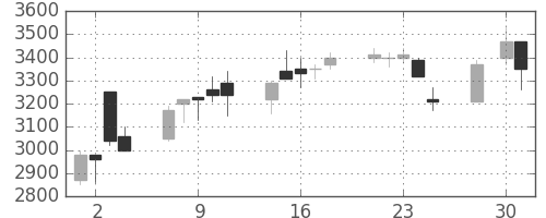ファストリの日足チャート(2003年4月)