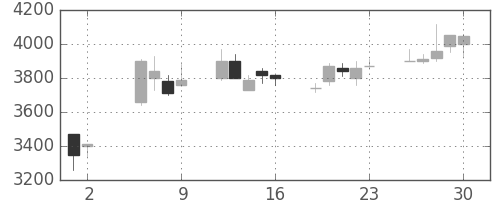 ファストリの日足チャート(2003年5月)