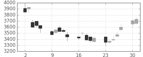 ファストリの日足チャート(2003年6月)