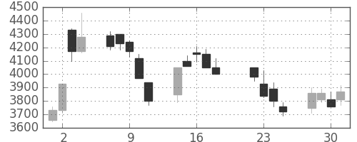 ファストリの日足チャート(2003年7月)
