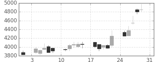 ファストリの日足チャート(2003年8月)